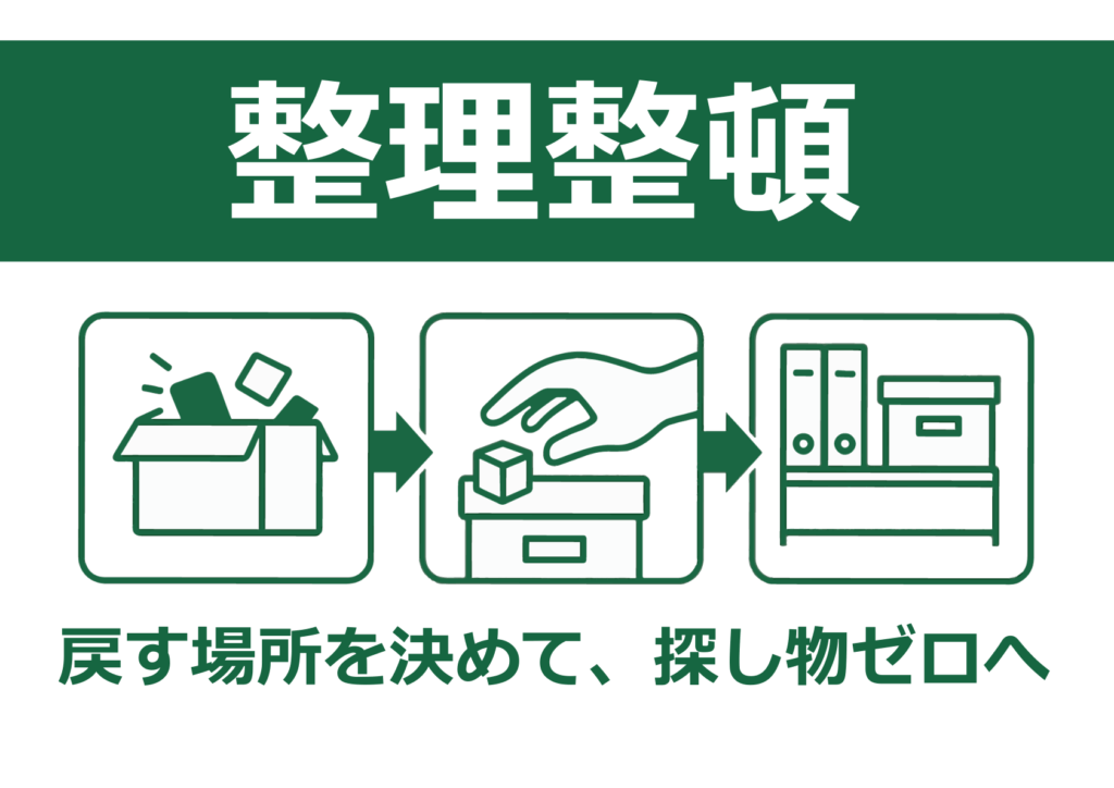 ダークグリーンのヘッダーに白いタイトル「整理整頓」を載せ、その下に矢印でつないだ３コマの緑線画（散らかった箱 → 手が片付ける → 整った棚）を並べた横長ポスター。最下部に緑のキャッチコピー「戻す場所を決めて、探し物ゼロへ」がある。